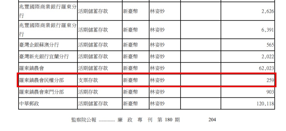 根據監察院廉政專刊顯示，林姿妙羅東鎮農會民權分部帳戶雖僅有259元，但長年存進錢即領走，累積金額達上億元，金流成為檢廉追查重點。（翻攝監察院廉政專刊）