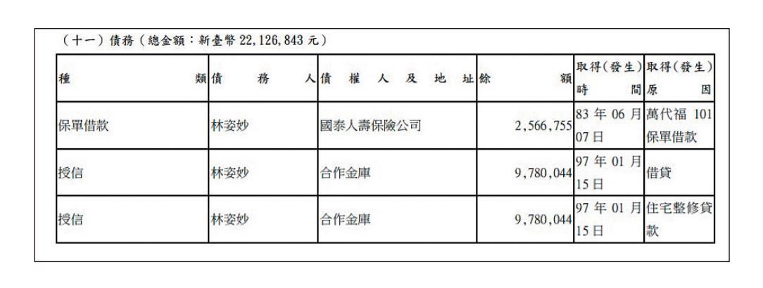 林姿妙就任縣長後首度申報財產，僅有3筆共約2,200萬元債務，但她先後共有上億元存款進到帳戶即領走卻沒申報，疑刻意隱匿資產。（翻攝監察院廉政專刊）