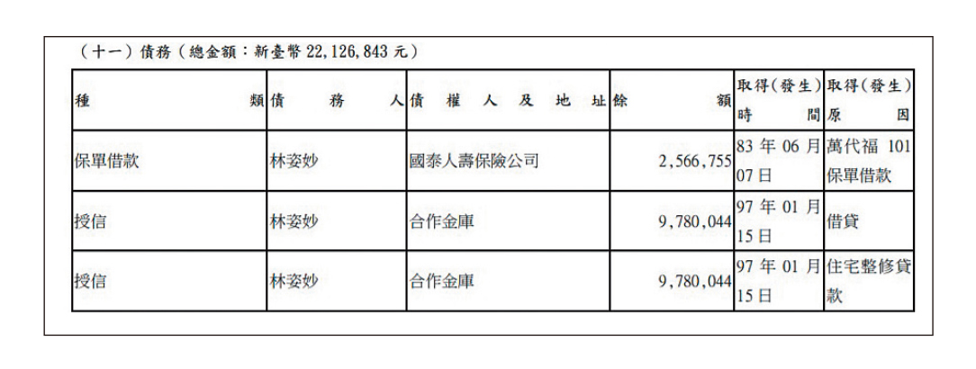 林姿妙就任縣長後首度申報財產，僅有3筆共約2,200萬元債務，但她先後共有上億元存款進到帳戶即領走卻沒申報，疑刻意隱匿資產。（翻攝監察院廉政專刊）