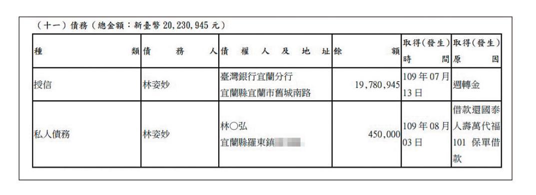 林姿妙2度申報財產時，已償還之前的2,200萬元債務，但又欠債2,000萬元，檢廉正追查她的金流狀況。（翻攝監察院廉政專刊）