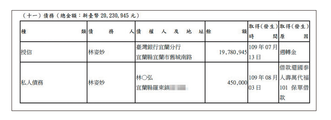 林姿妙2度申報財產時，已償還之前的2,200萬元債務，但又欠債2,000萬元，檢廉正追查她的金流狀況。（翻攝監察院廉政專刊）