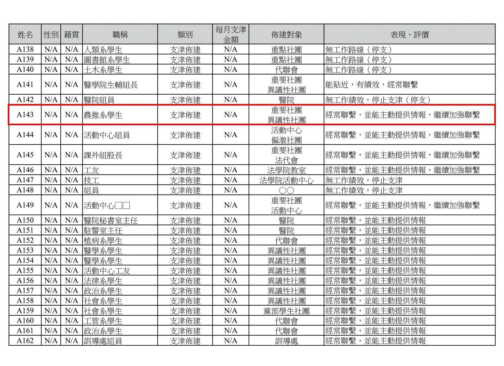 黃偉哲日前遭PTT網友點名是促轉會資料中代號「A143」的線民，但他矢口否認。（翻攝促轉會檔案）
