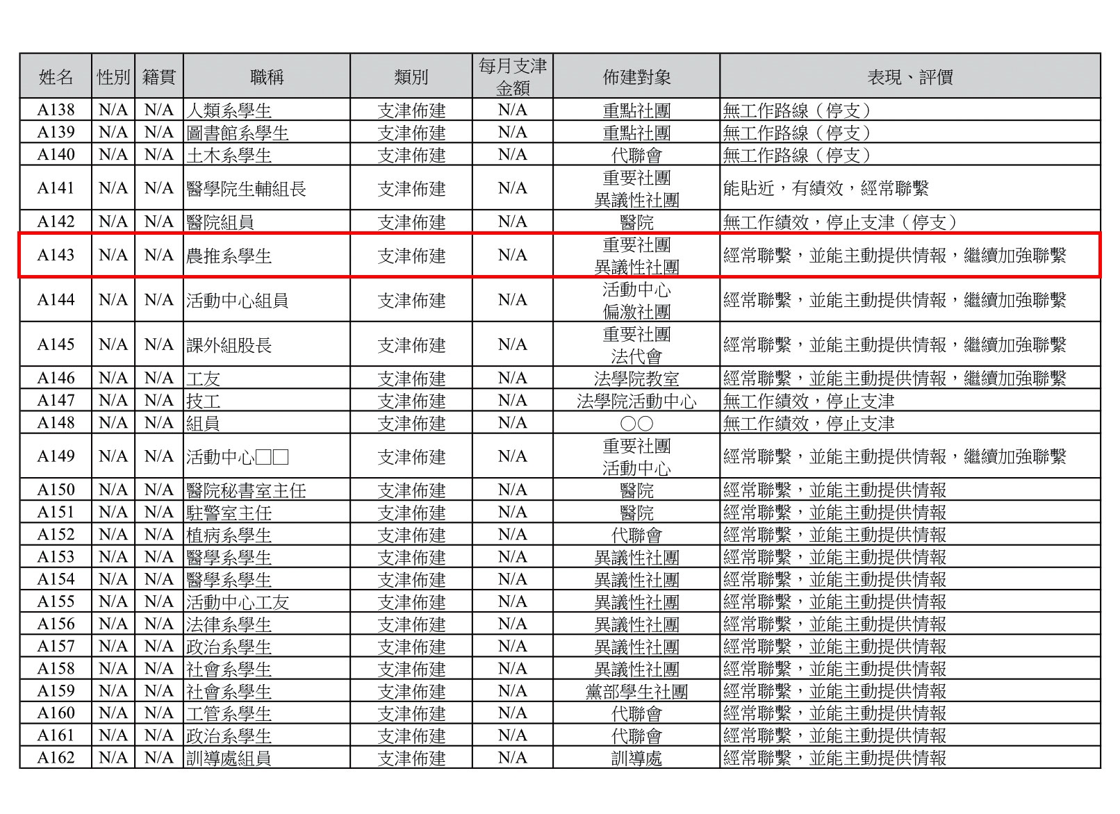 黃偉哲日前遭PTT網友點名是促轉會資料中代號「A143」的線民，但他矢口否認。（翻攝促轉會檔案）