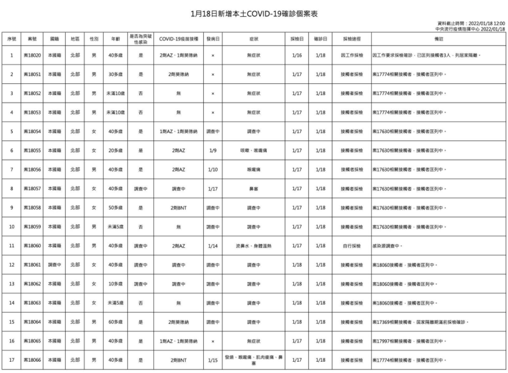 本土確診個案。(指揮中心提供)