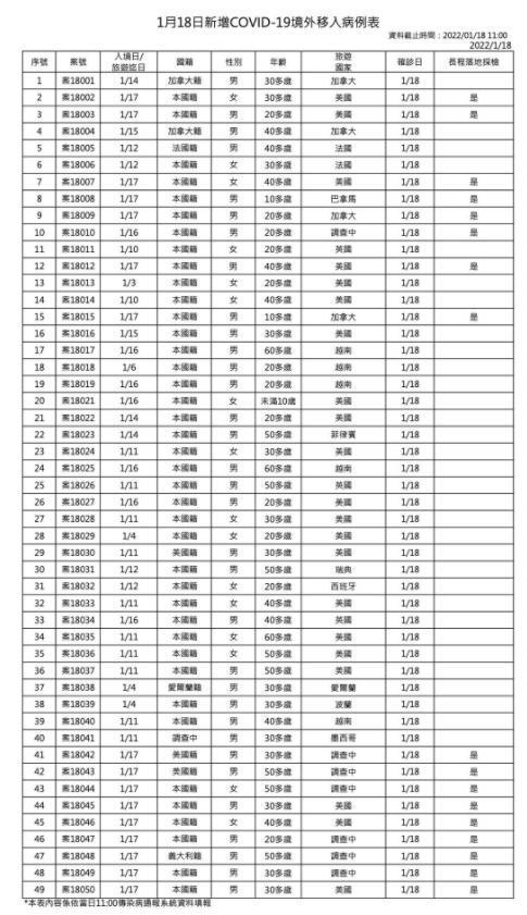 指揮中心公布今新增的境外移入個案。（指揮中心提供）