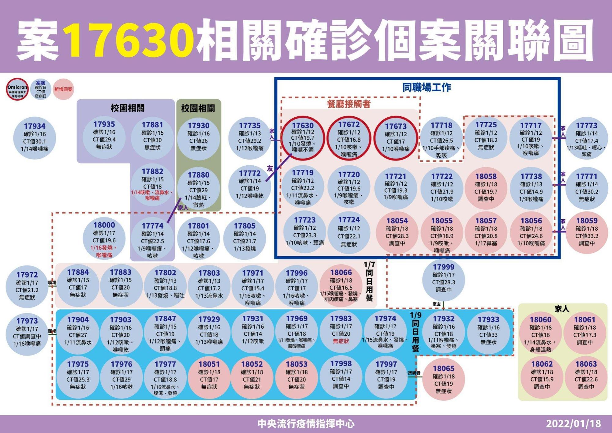 指揮中心說明本土案例間關聯性。（指揮中心提供）