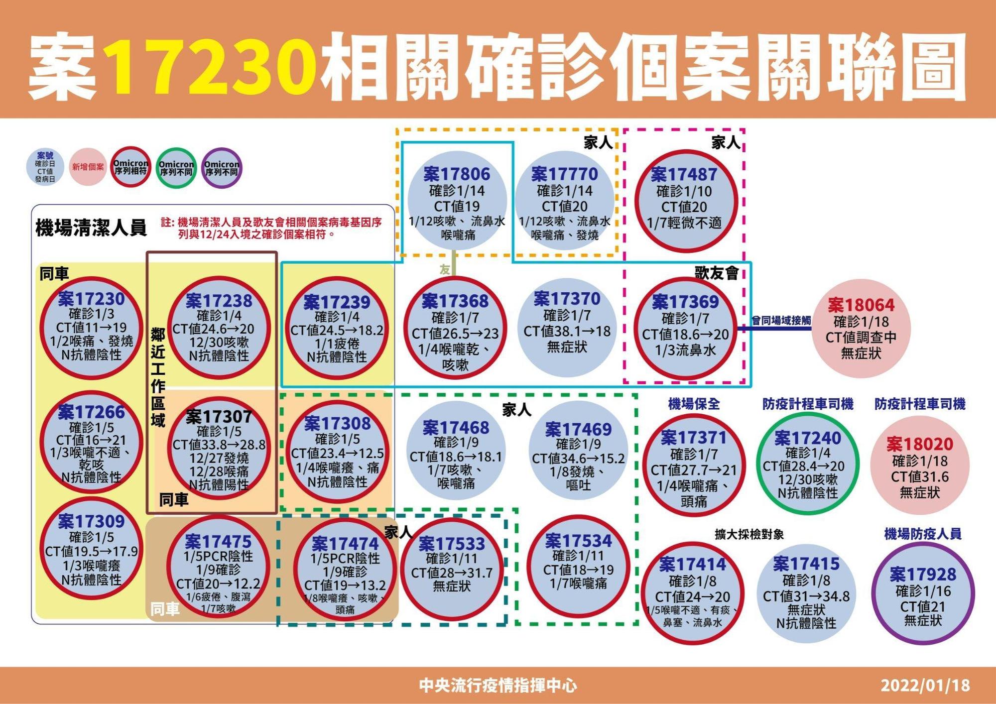 指揮中心說明本土案例間關聯性。（指揮中心提供）