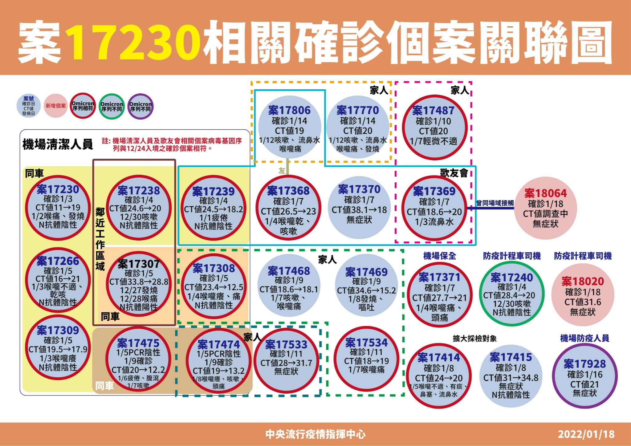 桃機清潔工案17230為此群聚案的指標個案。(指揮中心提供)