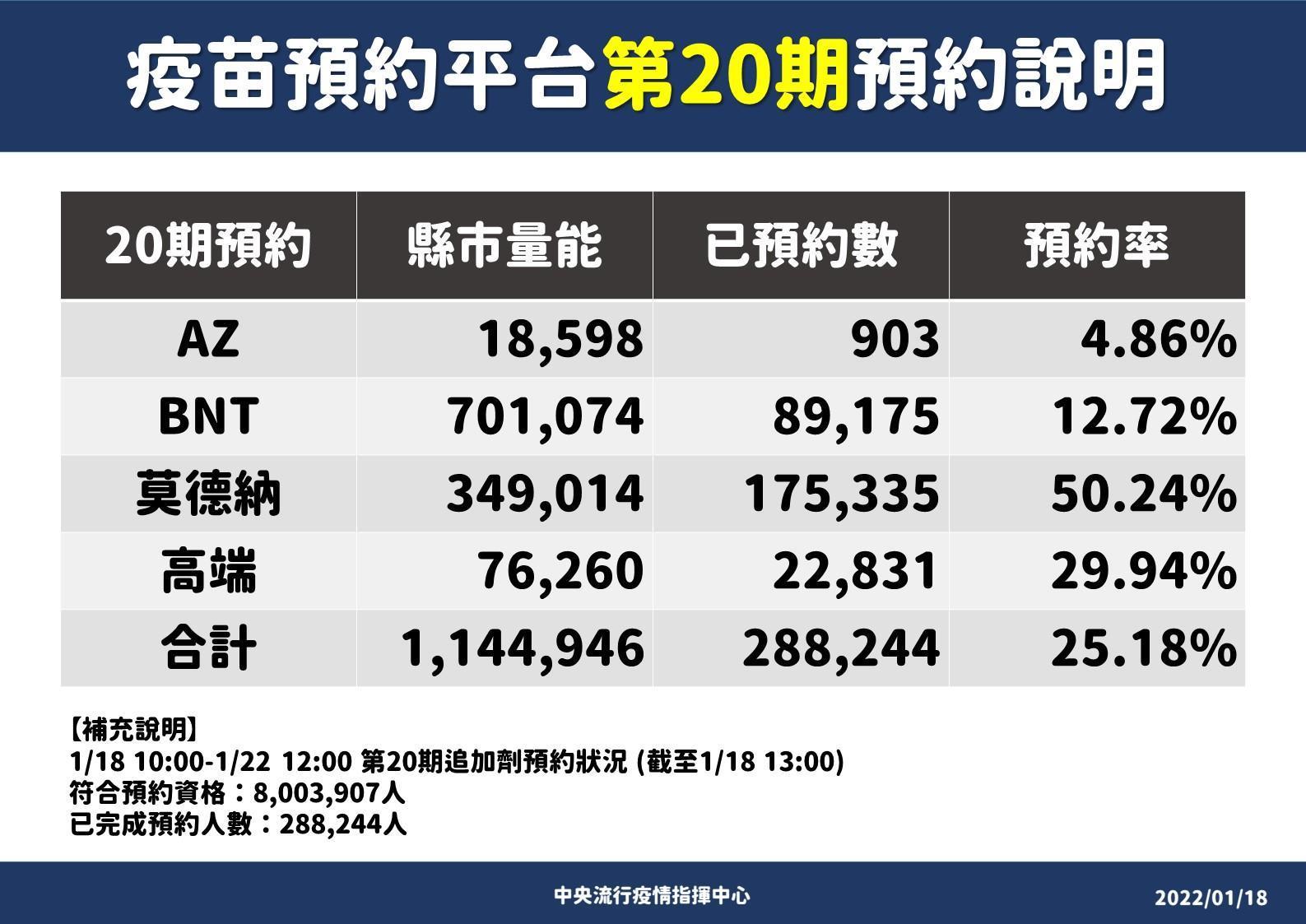 莫德納第20期撥了34.9萬劑,與第19期兩輪合計提供94萬人份。(指揮中心提供)