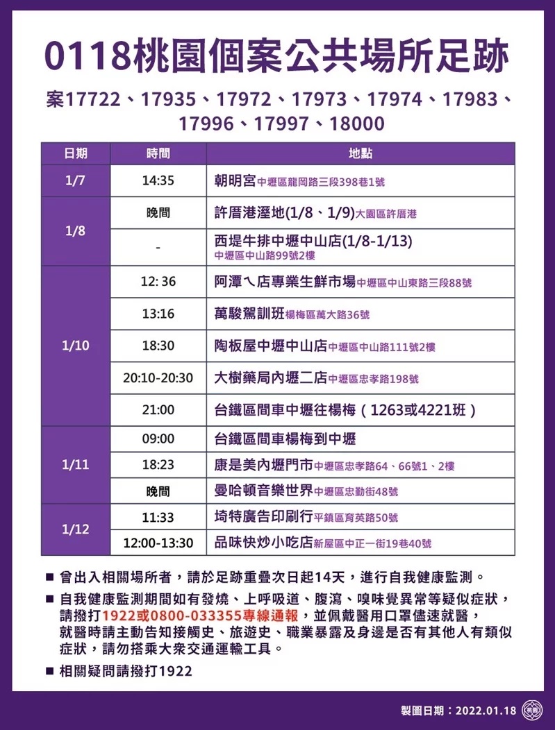 桃園市政府今天公布相關確診者公共場所足跡。(桃園市政府提供)