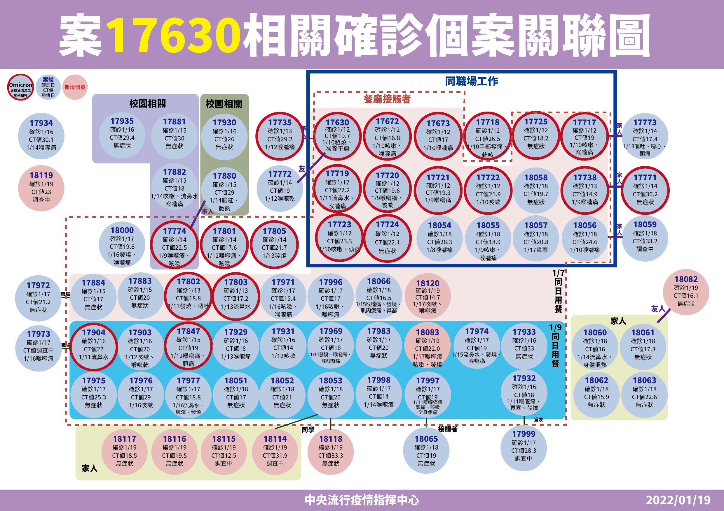 指揮中心公布確診銀行、西堤群聚相關圖。（指揮中心提供）