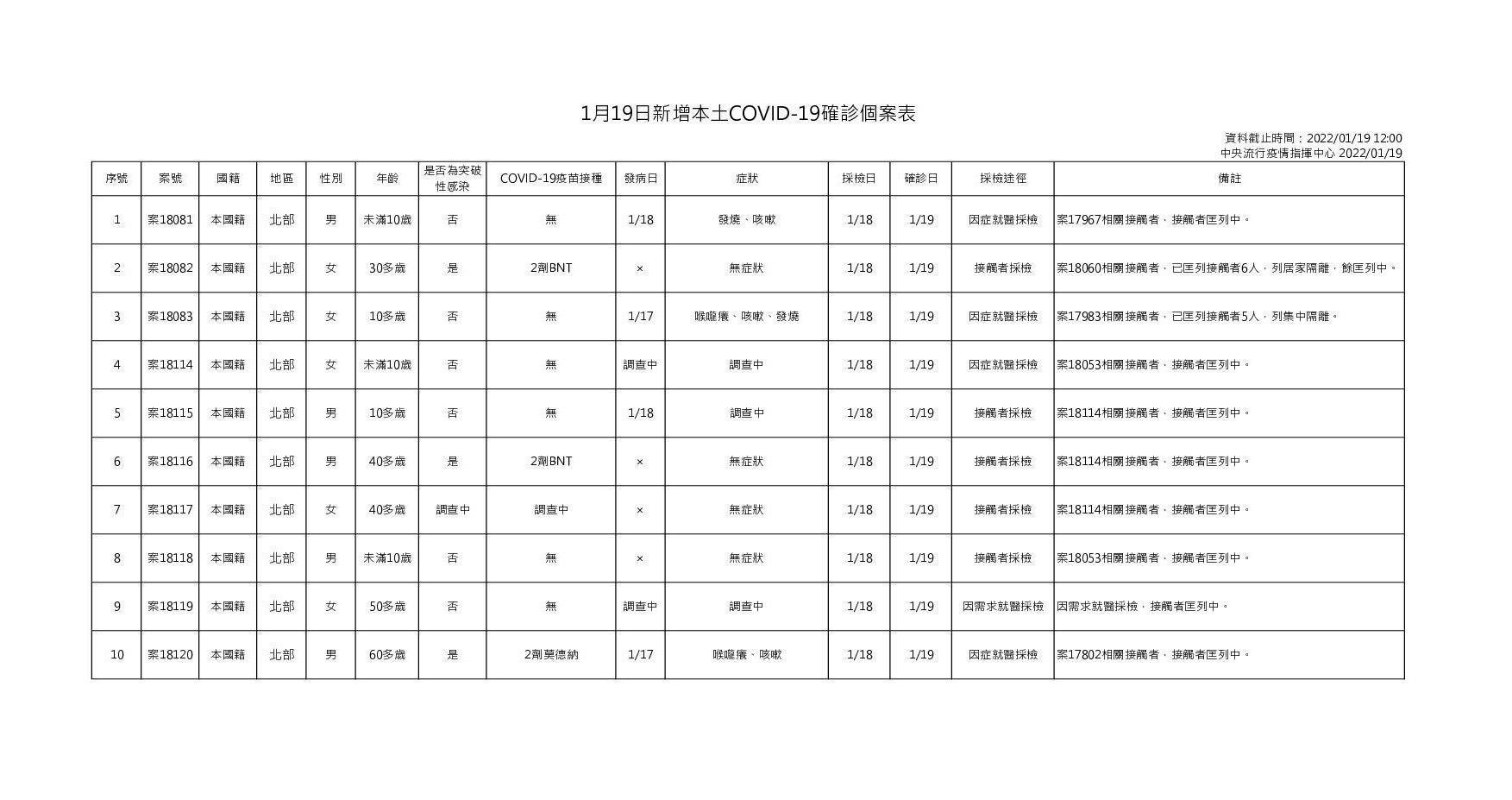 指揮中心說明本土案例個案情形。(指揮中心提供)
