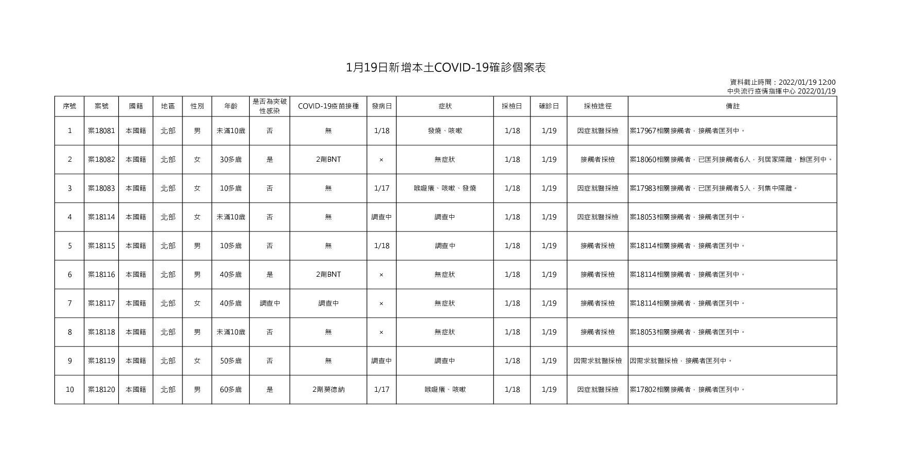 指揮中心說明本土案例個案情形。（指揮中心提供）