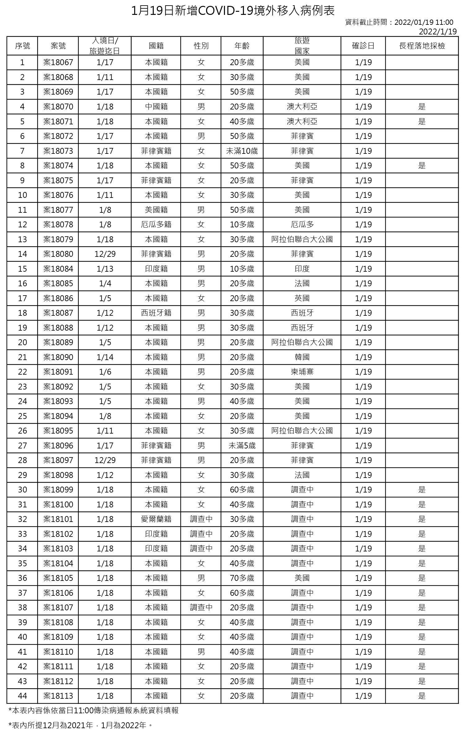 指揮中心說明今日境外移入個案。(指揮中心提供)