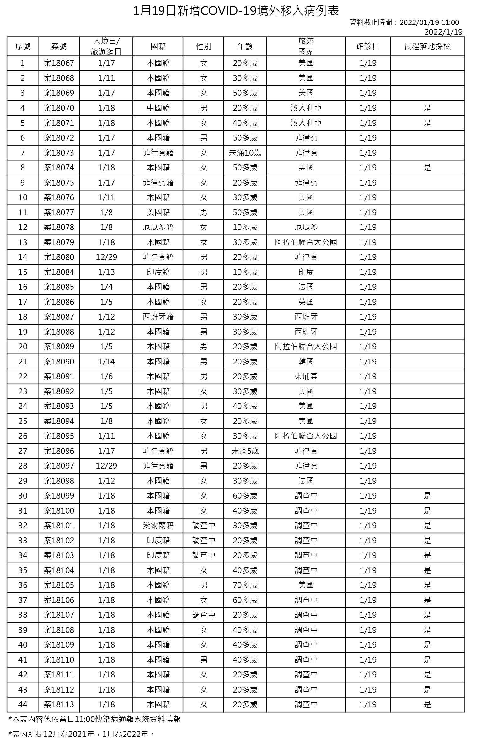 指揮中心說明今日境外移入個案。（指揮中心提供）