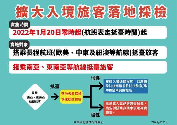 指揮中心宣布擴大入境旅客落地採檢。(指揮中心提供)