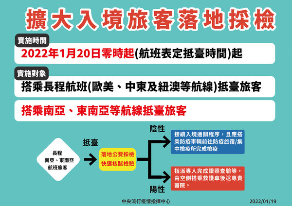 指揮中心宣布擴大入境旅客落地採檢。（指揮中心提供）
