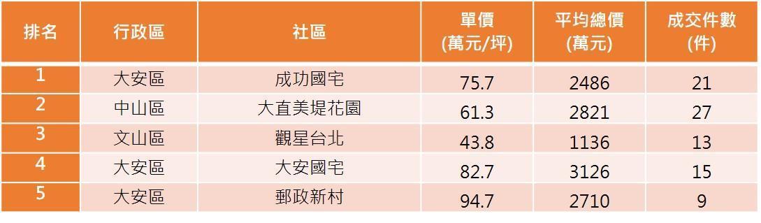 110年台北市熱門點閱社區。