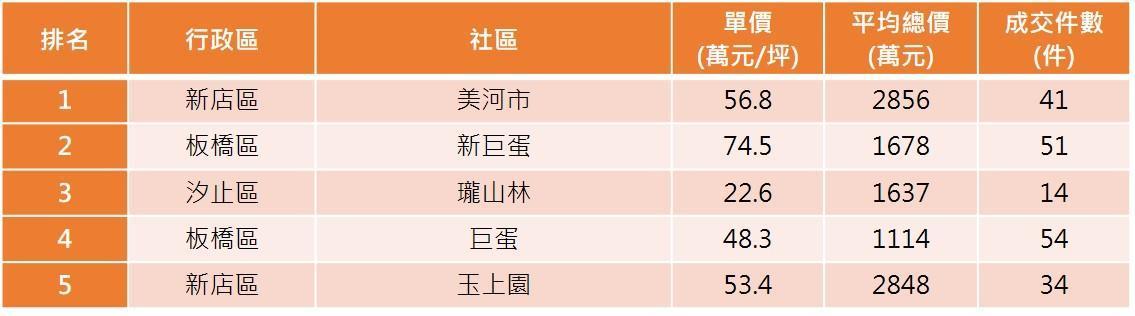 110年新北市熱門點閱社區。