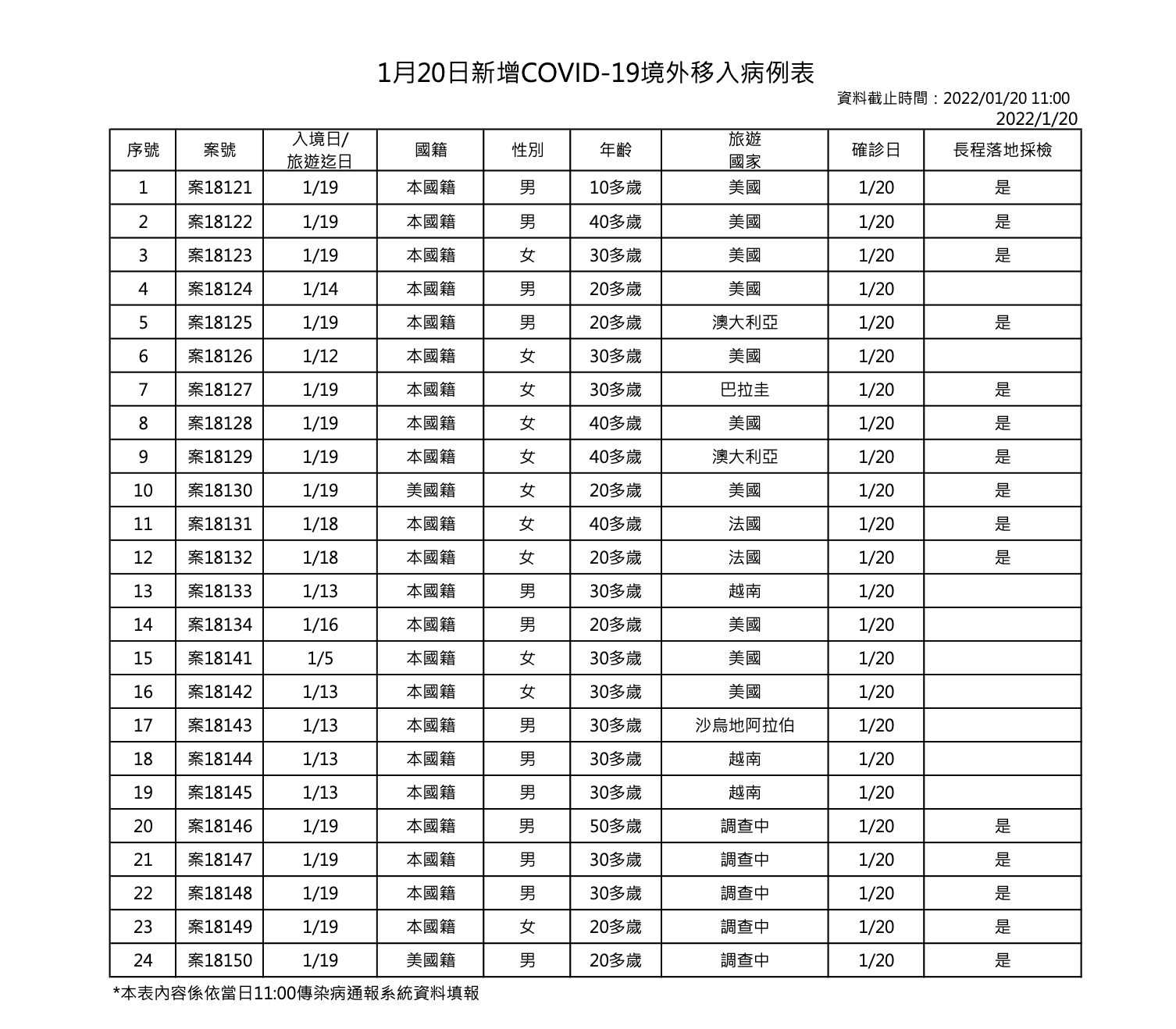 指揮中心說明境外移入個案。(指揮中心提供)
