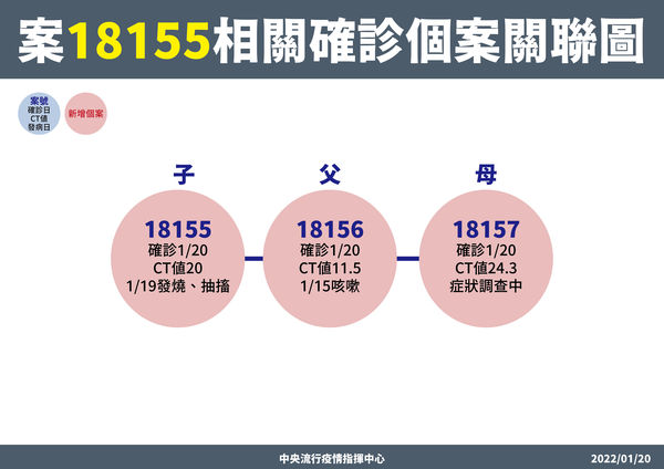 指揮中心公布高雄一名男童確診,其父母也染疫。(指揮中心提供)