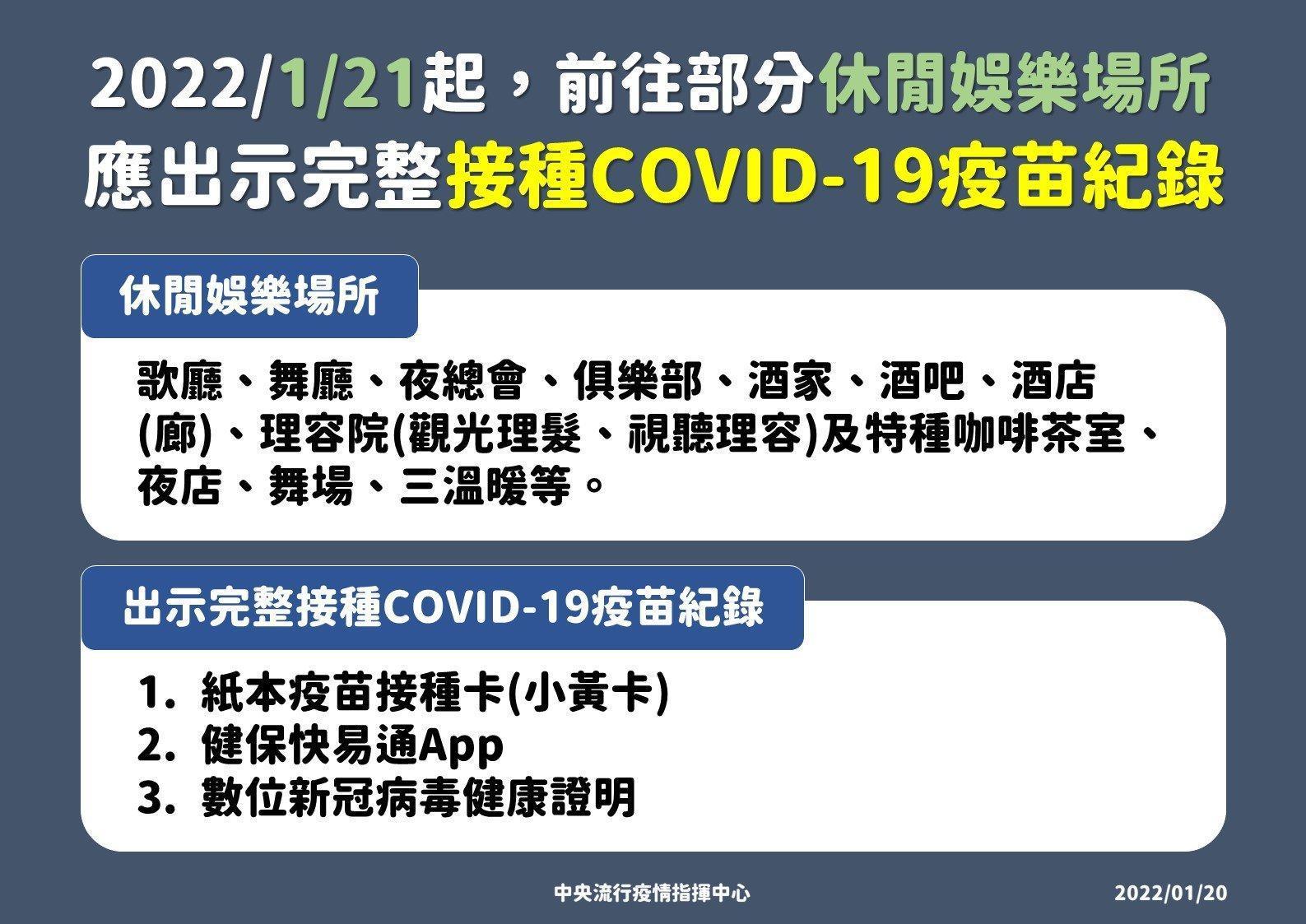 指揮中心公布,21日起前往部分休閒娛樂場所應配合出示完整接種COVID-19疫苗紀錄。(指揮中心提供)