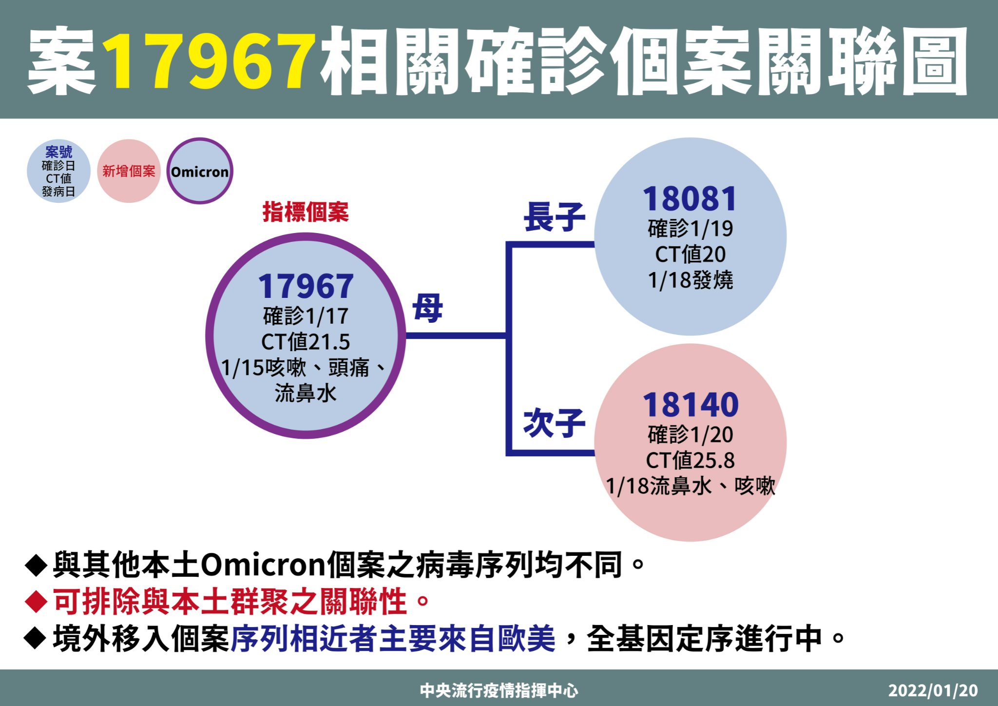 指揮中心說明亞東醫院護理師母子關聯圖。(指揮中心提供)