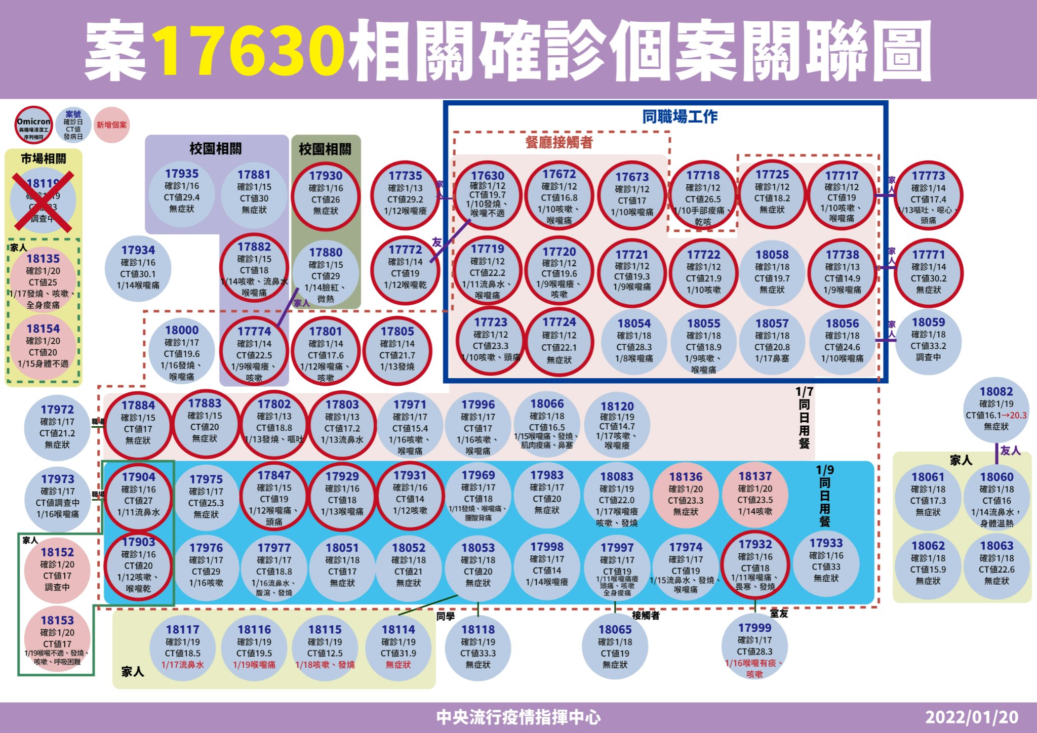 指揮中心公布銀行、西堤群聚案之關聯。（指揮中心提供）