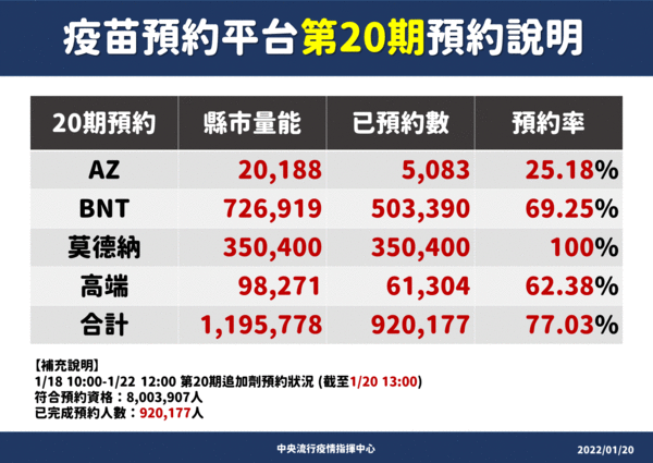 指揮中心說明，疫苗預約平台情形。（指揮中心提供）