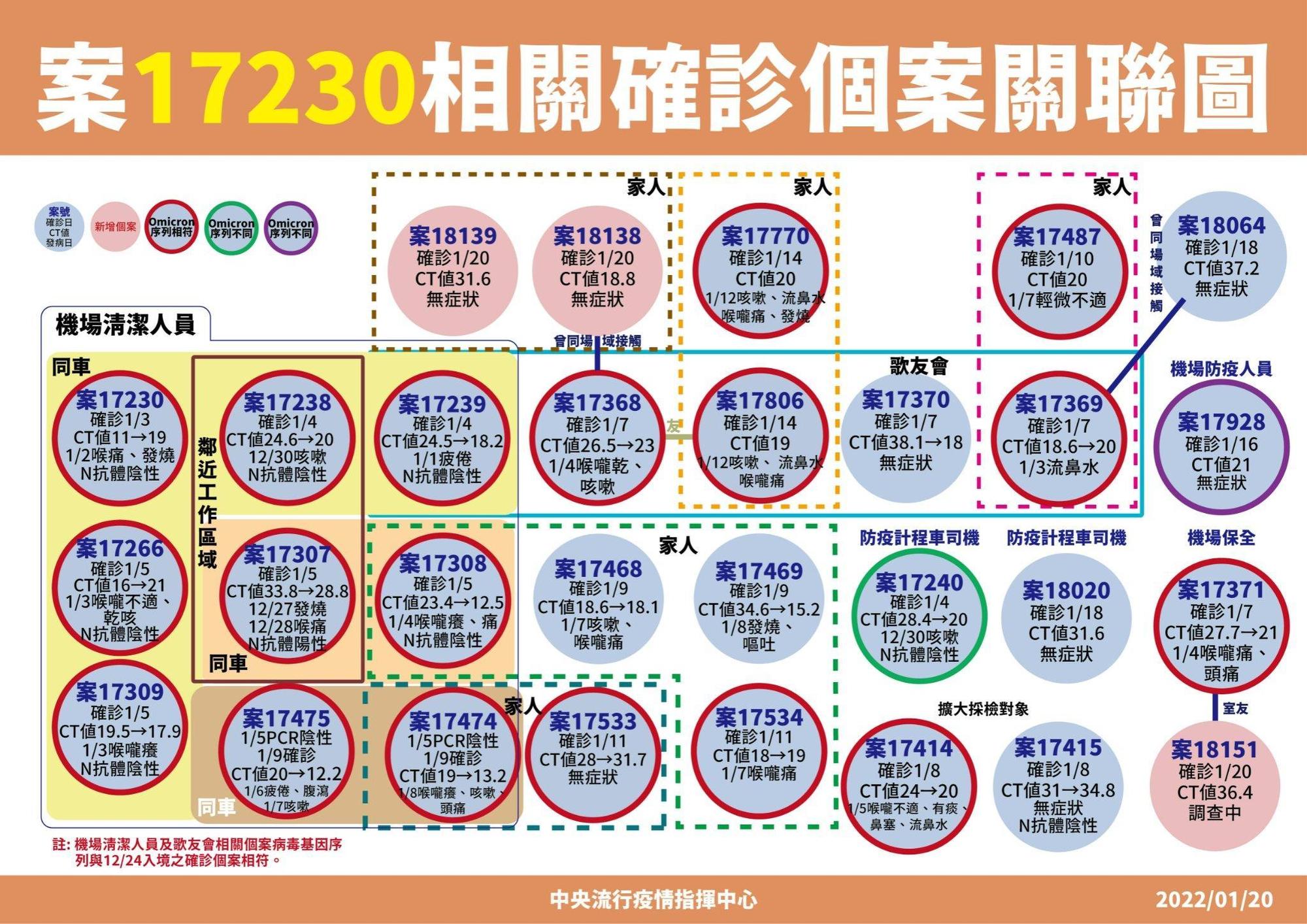 指揮中心說明桃機群聚案之關聯。(指揮中心提供)