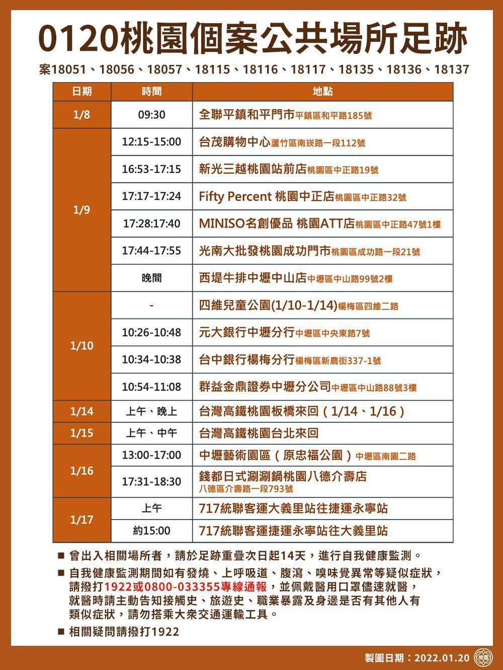 桃園市衛生局公布確診者足跡。(桃園市府提供)