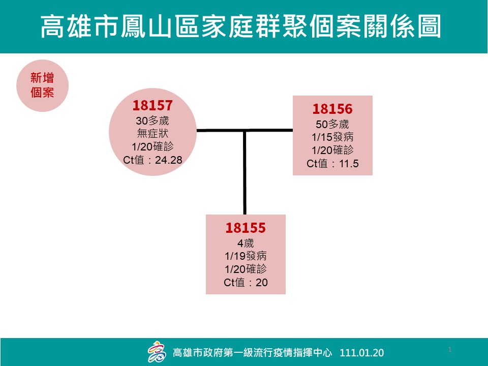 高雄市時隔5個月再傳新增本土感染個案。（高雄市衛生局提供）