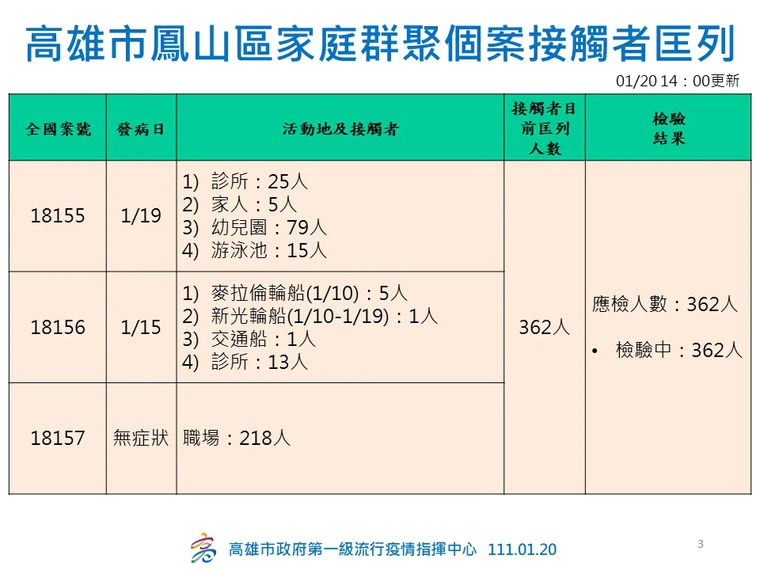 高雄市府公布匡列接觸者情形。（高雄市府提供）