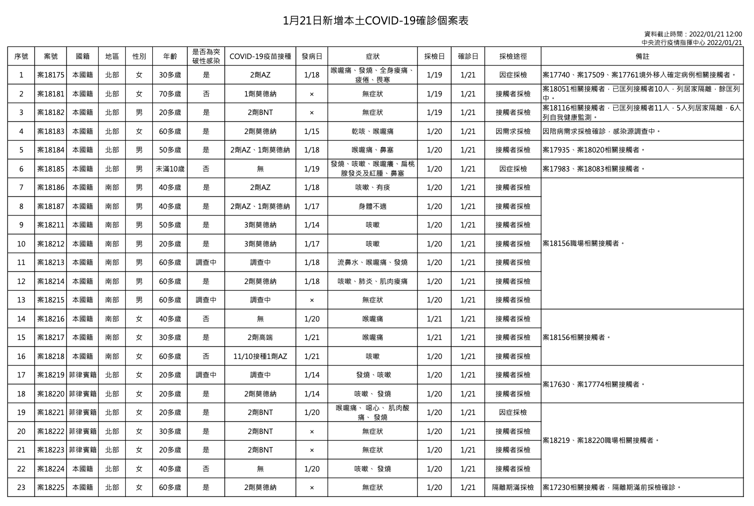 指揮中心說明本土案例。(指揮中心提供)