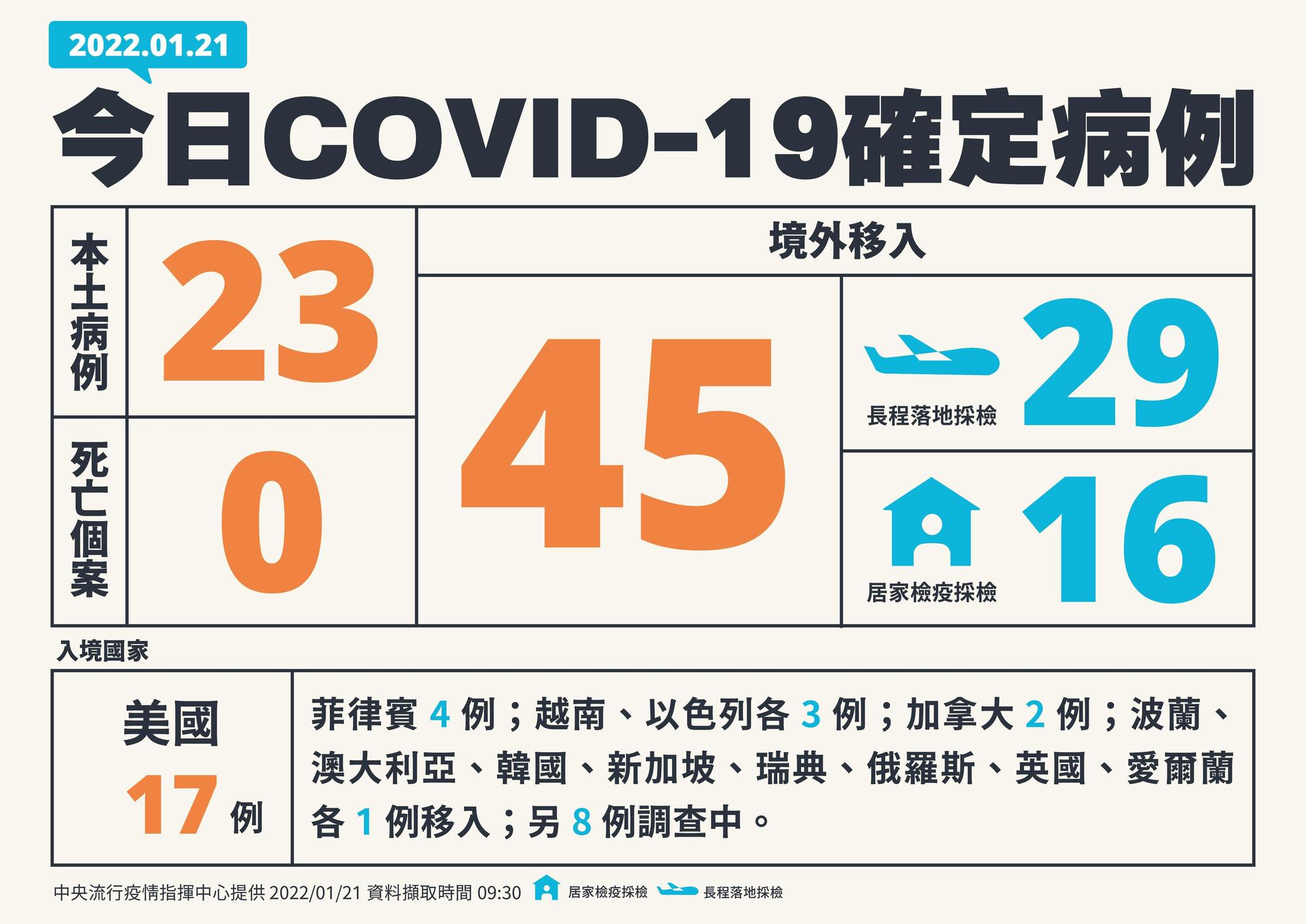 指揮中心宣布今日新增之本土案例,為今年最多。(指揮中心提供)