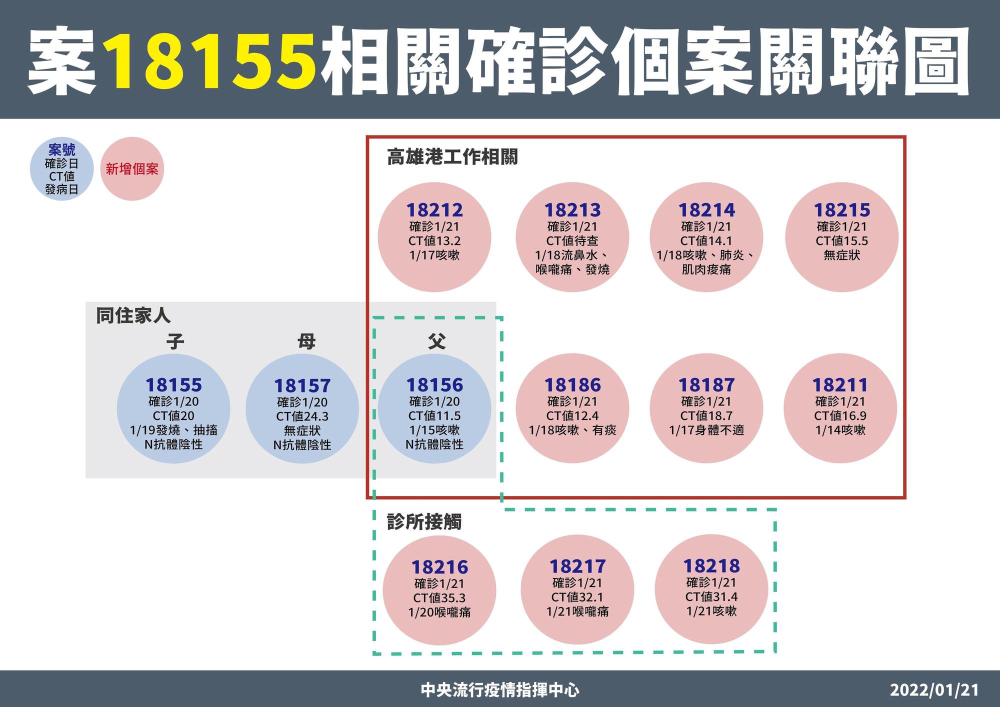 指揮中心說明本土案例之關聯性。(指揮中心提供)