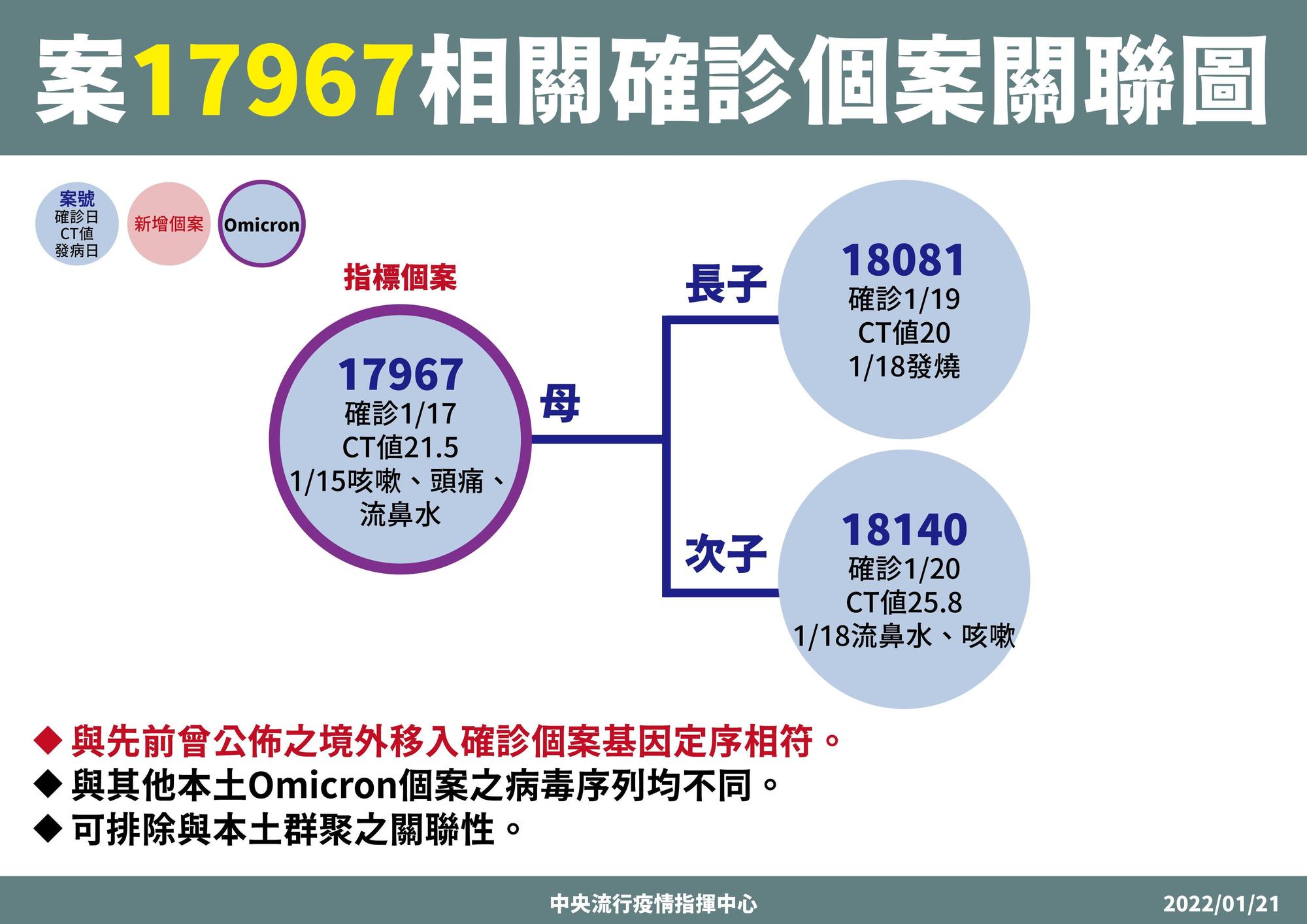 指揮中心說明本土案例之關聯性。(指揮中心提供)