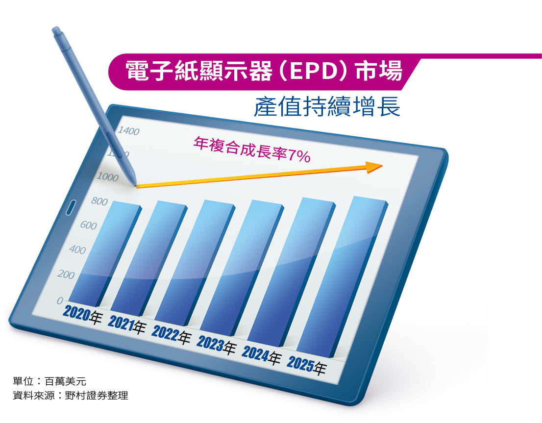 電子紙顯示器市場增長率