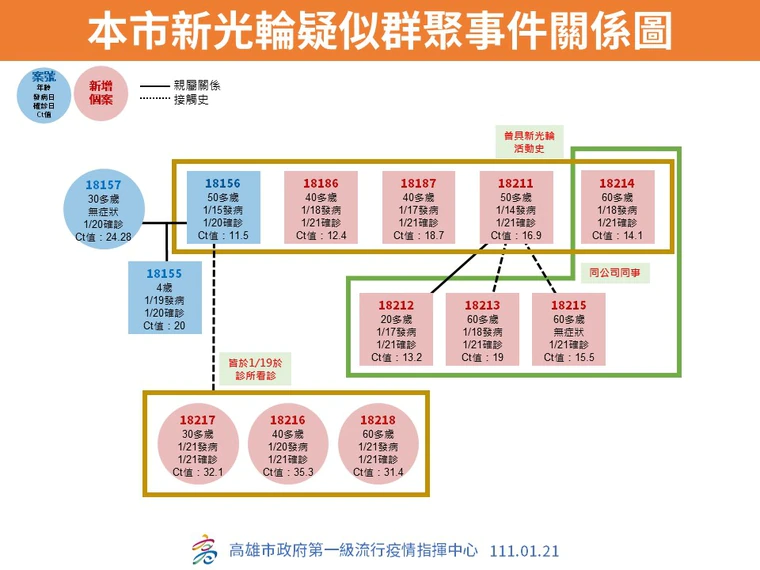高雄市府公布新增病例之關聯。(高雄市府提供)