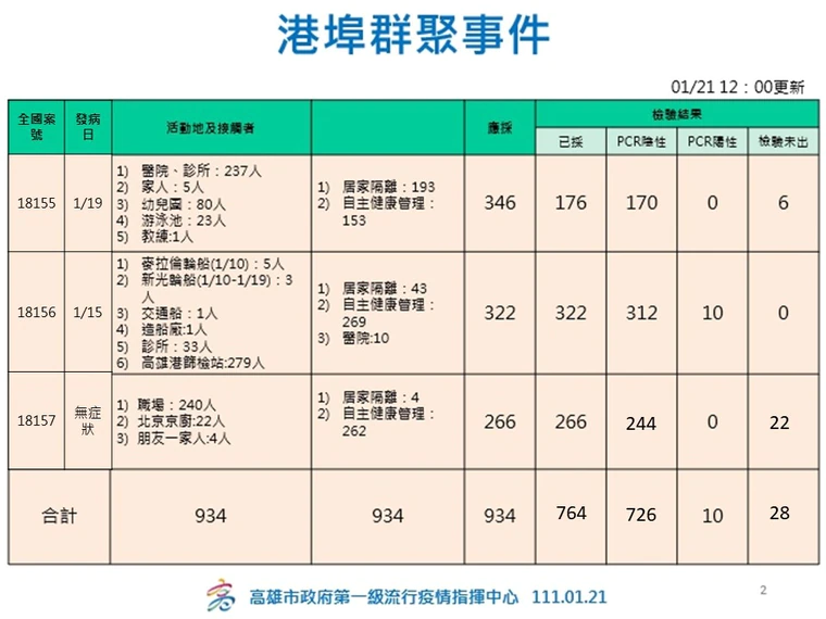 高雄市府公布採檢情形。(高雄市府提供)