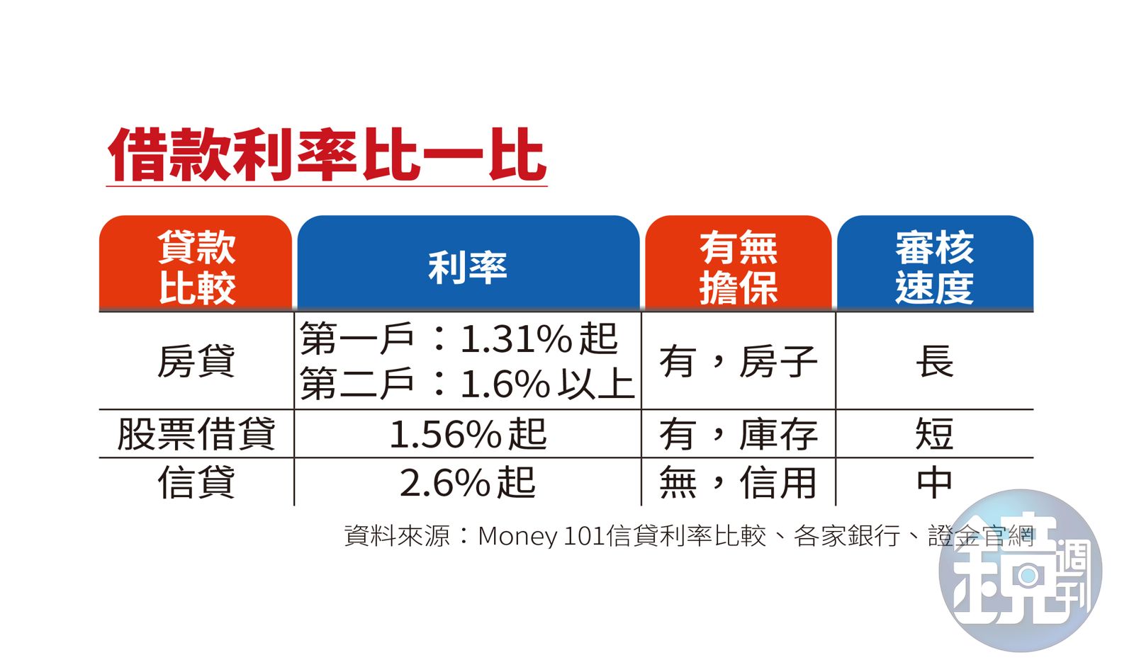 虎年新春理財】善用股票借款聰明放大股票殖利率- 鏡週刊Mirror Media
