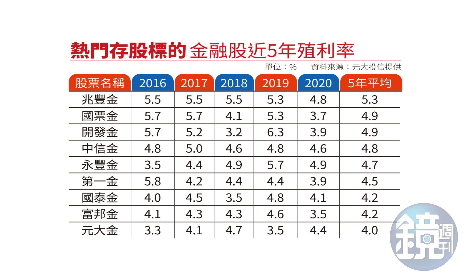 虎年新春理財】善用股票借款聰明放大股票殖利率- 鏡週刊Mirror Media