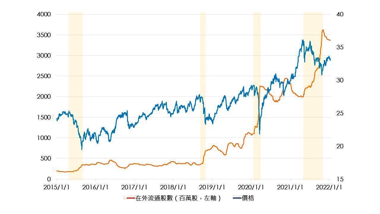 圖為0056近5年在外發行股數及價格，黃底為價格急跌，投資人搶買時間。