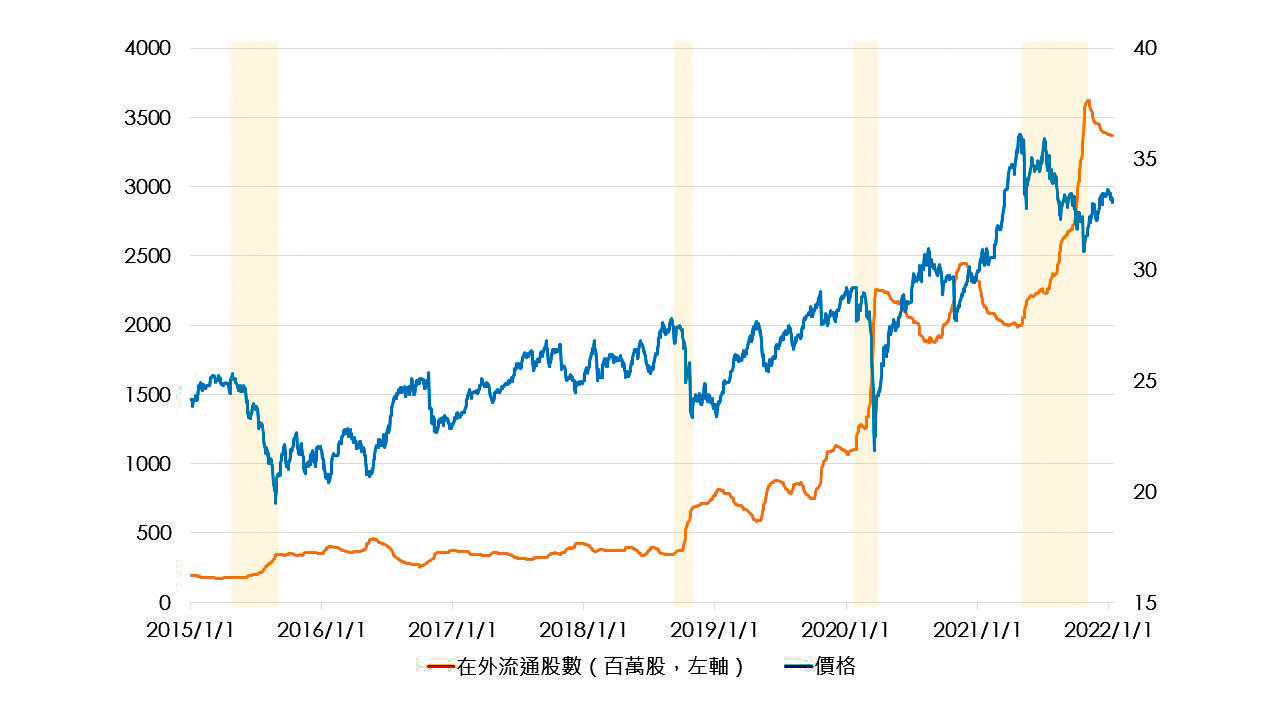 圖為0056近5年在外發行股數及價格，黃底為價格急跌，投資人搶買時間。