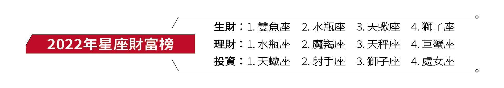 2022年星座財富榜