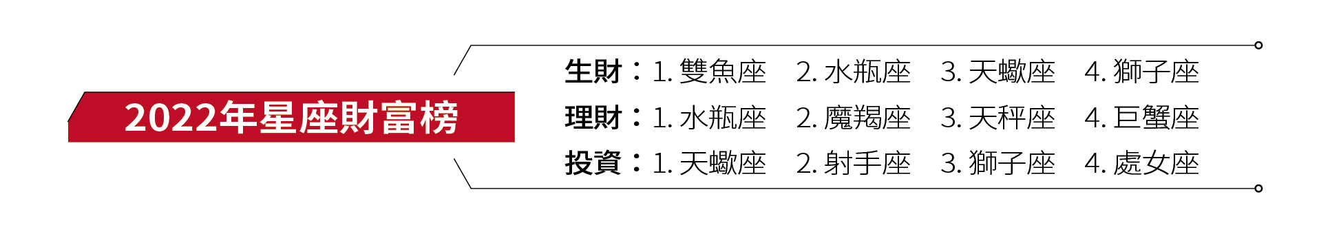 2022年星座財富榜