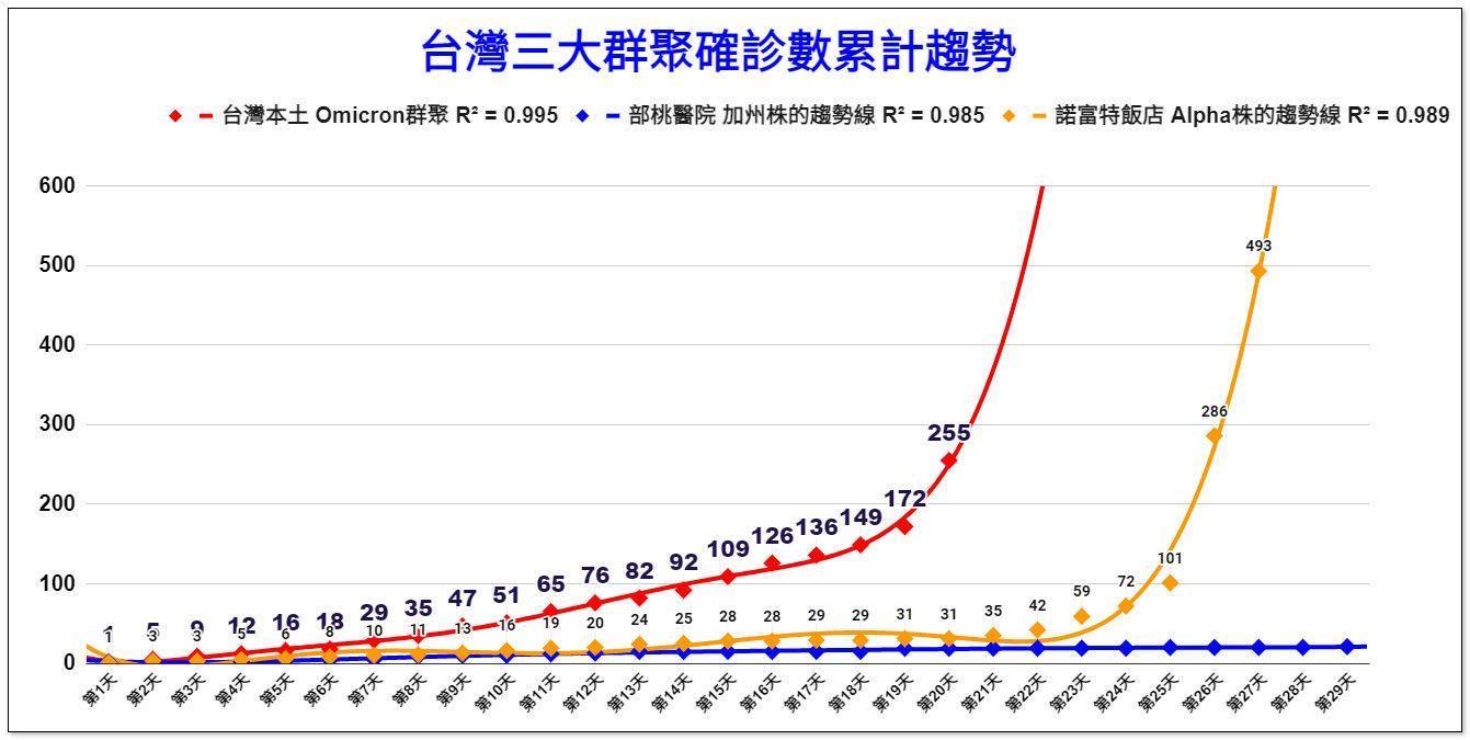 潘建志醫師預言Omicron疫情高峰將落在春節之後,「看到自己畫的圖我都想哭了」。(翻攝自BillyPan 潘建志醫師臉書)