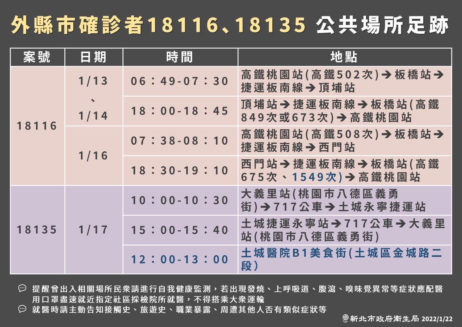 新北市政府公布案18116、案18135的確診足跡。(新北市政府提供)