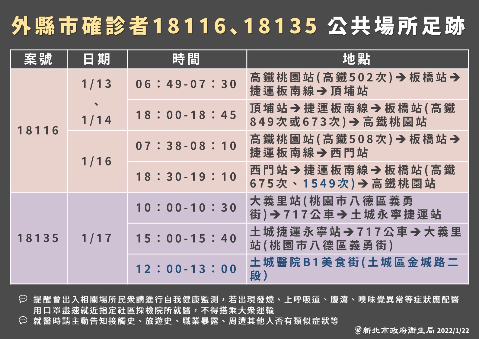 新北市政府公布案18116、案18135的確診足跡。（新北市政府提供）