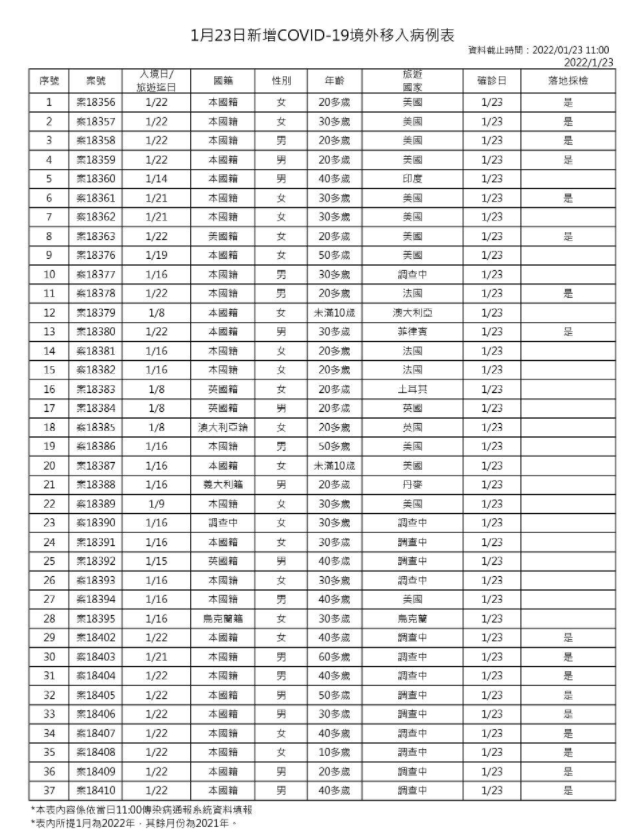 指揮中心說明境外移入。(指揮中心提供)